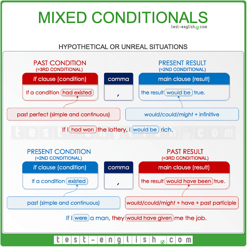 mixed conditionals